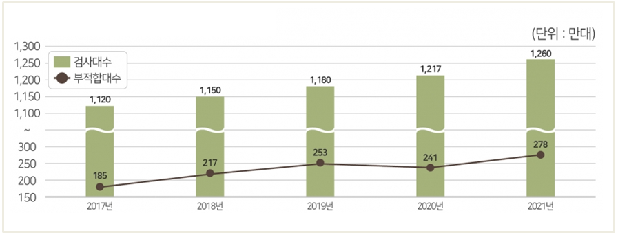 ▲ 최근 5년간 자동차검사 현황. ⓒ 한국교통안전공단