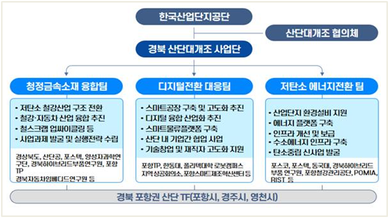 ▲ 경북산단대개조 사업단. ⓒ 국토부