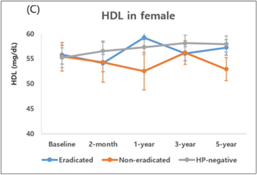 ▲ 여성 제균 치료 환자군(파란색)의 1년 후 HDL 수치가 유의미하게 증가한다. ⓒ 분당서울대병원