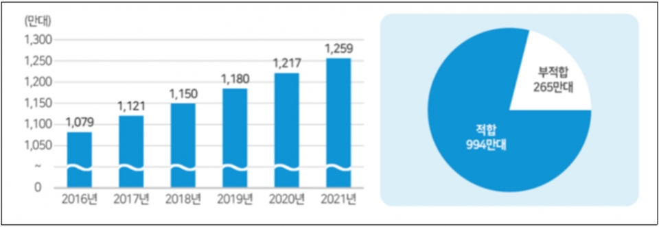 ▲ 한국교통안전공단이 2021년 자동차검사를 한 결과 자동차 4.8대당 1대가 부적합을 받은 것으로 나타났다. 최근 6년간 자동차검사현황(왼쪽)과 2021년 자동차검사 현황. ⓒ 한국교통안전공단