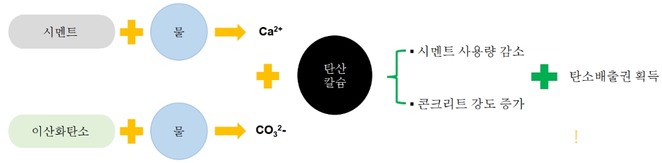 ▲ 이산화탄소(CO2)주입 탄소저감 콘크리트 제조기술 개념도 ⓒ 세이프타임즈
