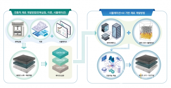 ▲ 데이터 플랫폼 개발 연구 개념도. ⓒ 한국건설기술연구원