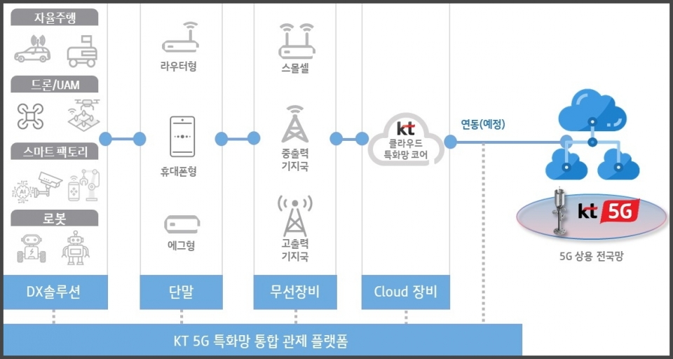 ▲ 5G 특화망 테스트베드 구축 개요도 ⓒ KT