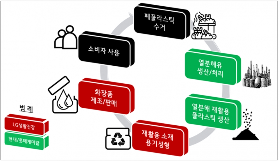 ▲ 폐플라스틱 열분해유 활용 제품 생산과 재활용 사이클. ⓒ LG생활건강