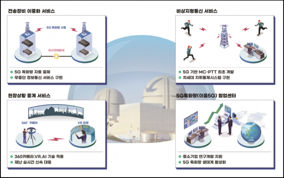 ▲ 5G 융합서비스 선도적용 개념도. ⓒ 한국수력원자력