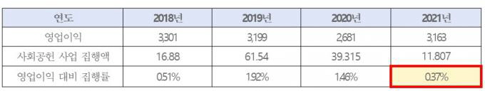 ▲ 수협은행이 2021년 영업이익의 큰 증가폭에도 불구하고 사회공헌사업은 절반 규모로 줄였다. ⓒ 김승남 의원실