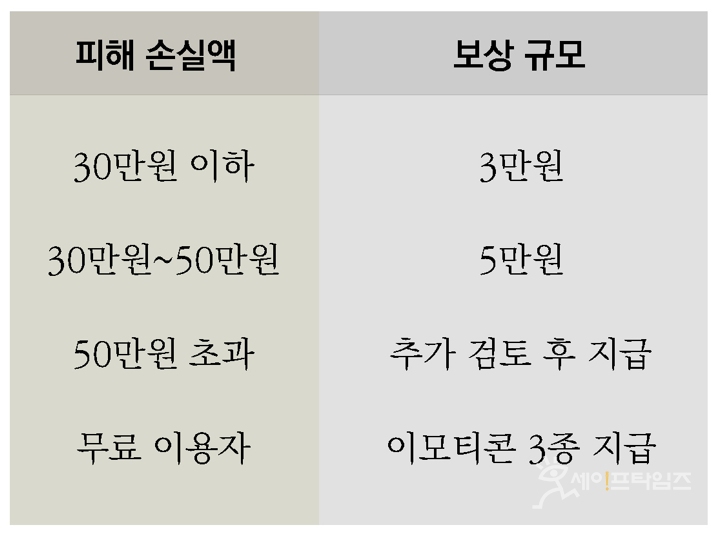 ▲ 카카오 데이터 센터 화재로 인해 손실을 본 소상공인과 무료 이용자에게 카카오가 지급하는 보상액 규모. ⓒ 세이프타임즈