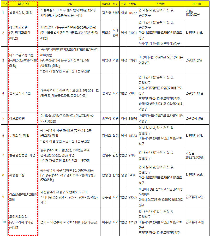 ▲ 요양급여비용 거짓청구 요양기관 명단. ⓒ 건강보험심사평가원