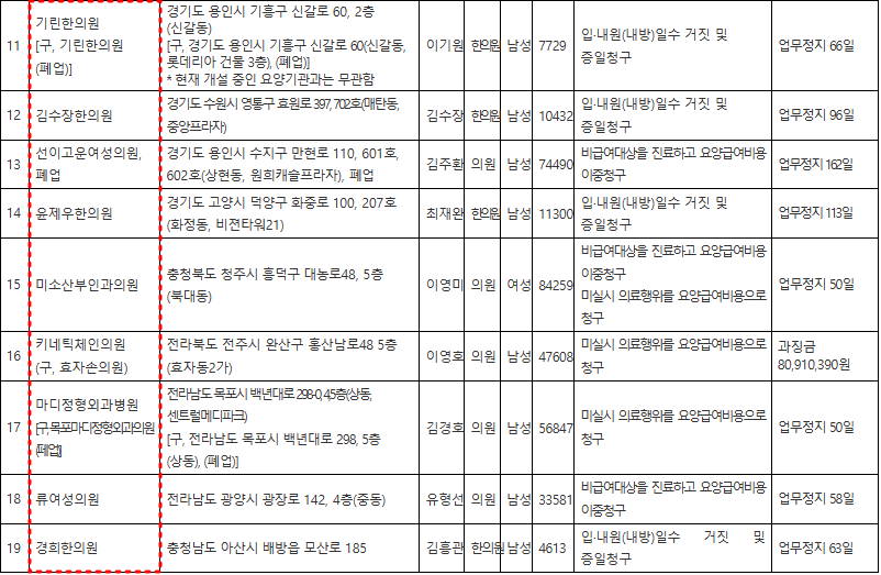 ▲ 요양급여비용 거짓청구 요양기관 명단. ⓒ 건강보험심사평가원
