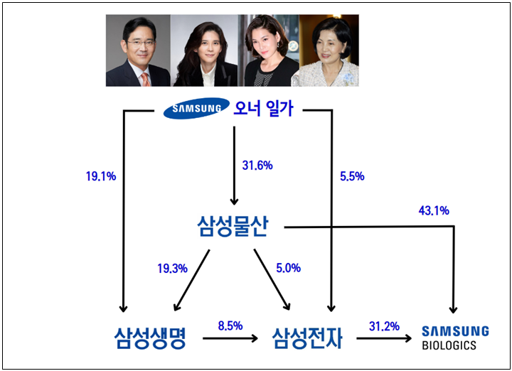 ▲ 삼성그룹 지배구조. ⓒ 소비자주권시민회의