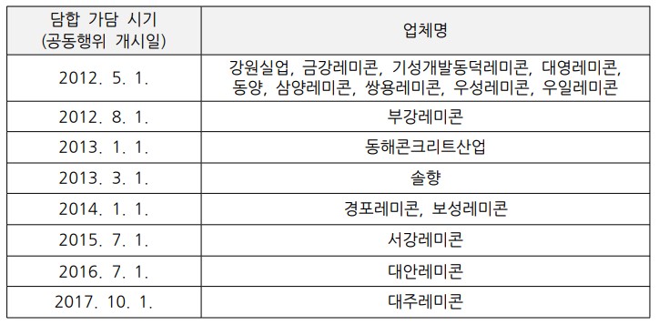 ▲ 업체별 담합 가담 시기. ⓒ 공정거래위원회