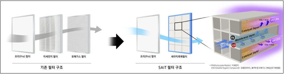 ▲ 삼성전자 SAIT가 개발한 신개념 공기정화 필터 기술. ⓒ 삼성전자