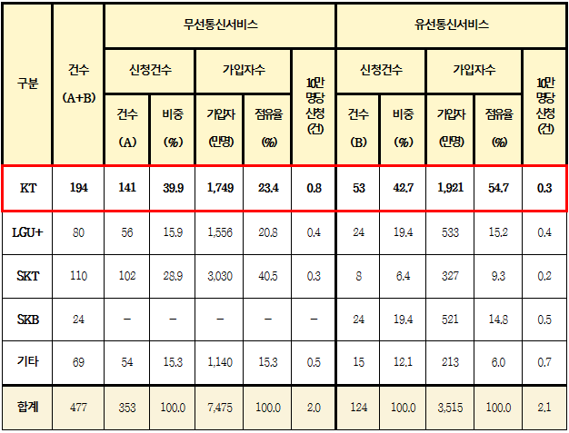 ▲ 지난해 상반기 통신분쟁조정 신청현황. ⓒ 소비자주권시민회의