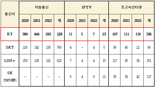 ▲ 최근 3년간 통신서비스 피해구제 접수현황. ⓒ 소비자주권시민회의