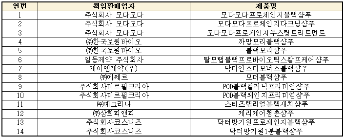 ▲&nbsp;1,2,4-THB 성분이 포함된 염색 샴푸 목록. ⓒ 신현영 의원실