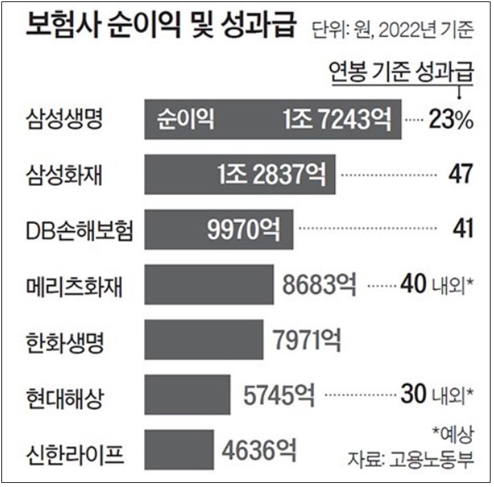 ▲ 보험사 순이익과 성과급 그래프. ⓒ 고용노동부