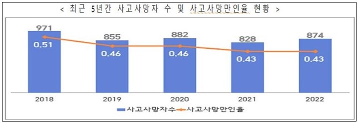 ▲ 최근 5년간 산업재해 사고사망 현황. ⓒ 노동부