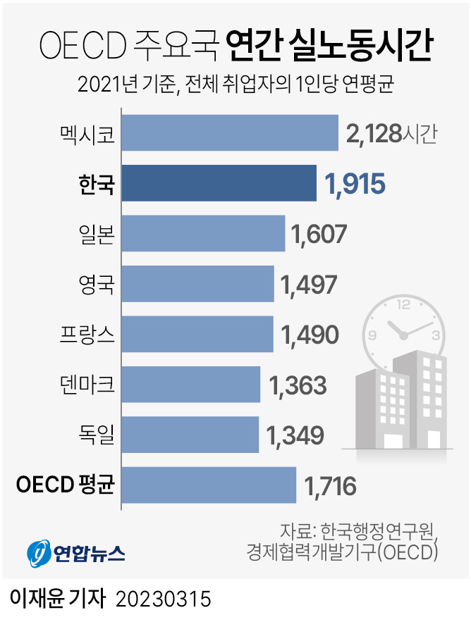 ▲15일 한국행정연구원의 '한국과 주요 선진국 노동시간 규제 현황 비교' 보고서에 따르면 한국 전체 취업자의 연간 실노동시간은 2021년 기준 1천915시간으로 경제협력개발기구(OECD) 평균(1천716시간)보다 199시간 길다.ⓒ 연합뉴스 그래픽