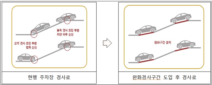 ▲ 국토부가 발표한 주차장 경사로 완화구간 설치기준안. ⓒ 국토부