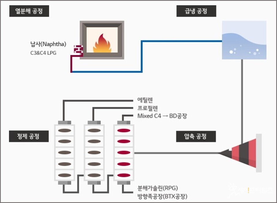 ▲ 나프타 공정 과정. ⓒ LG화학