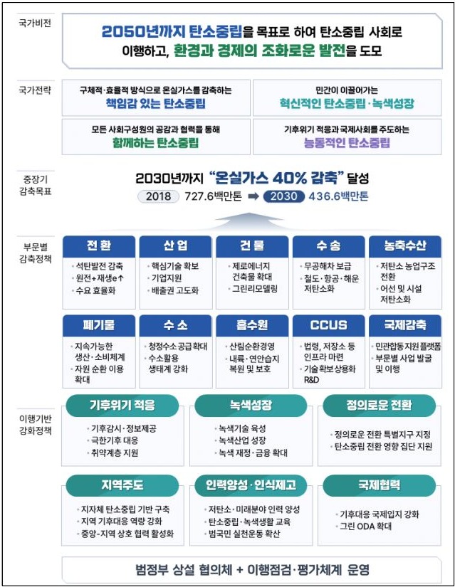 ▲ 국가 탄소중립·녹색성장 계획 기본안. ⓒ 2050 탄소중립녹색성장위원회