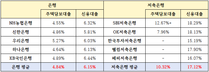 ▲ 5대 시중은행과 저축은행 예금금리. ⓒ 소비자주권시민회의