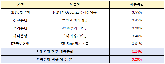 ▲ 5대 시중은행과 저축은행 예금금리. ⓒ 소비자주권시민회의