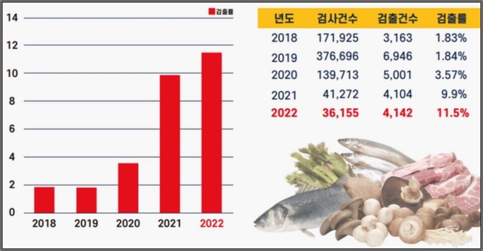 ▲ 2018년~2022년 일본 식품의 방사성물질 검출 비율. ⓒ 환경운동연합