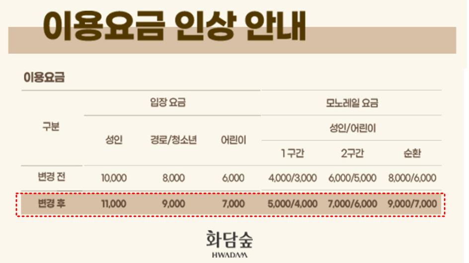▲ 화담숲이 입장요금과 모노레일 가격을 인상했다. ⓒ 화담숲 홈페이지