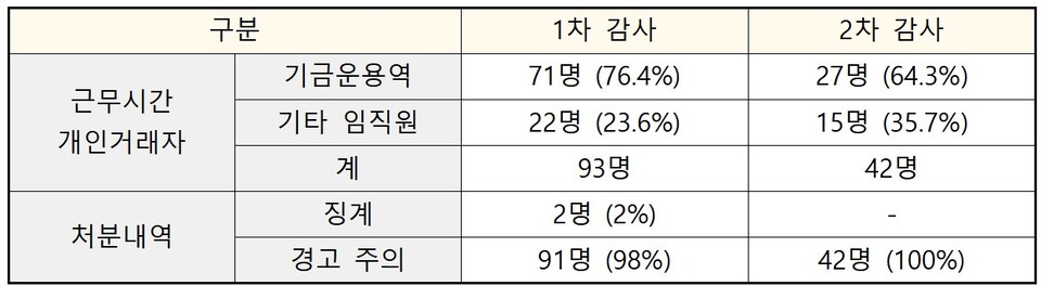 ▲국민연금공단 ETF 관련 감사 결과. ⓒ 국민연금공단 