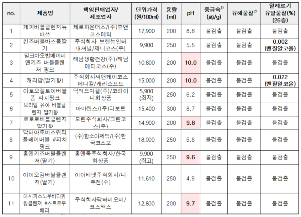 ▲ 11개 유아버블클렌저 제품 조사 종합 결과표. ⓒ 한국소비자연맹
