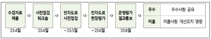 ▲ 민자고속도로 운영평가 일정. ⓒ 국토부 