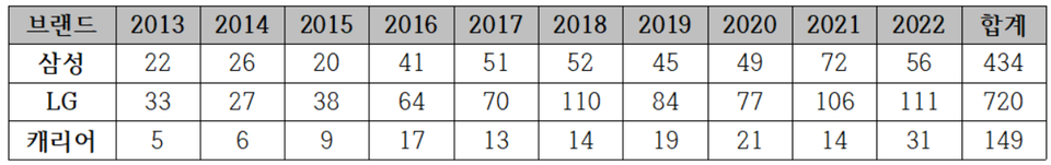▲ 주요 에어컨 브랜드별 연간 화재 발생현황. ⓒ 소비자주권시민회의