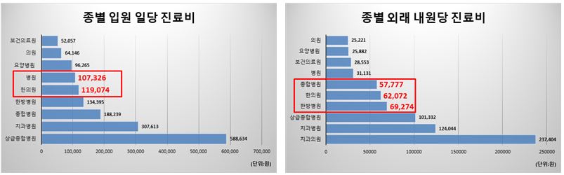 ▲ 자동차보험 환자의 의료기관 종류별 이용실적 비교분석. ⓒ 대한의사협회