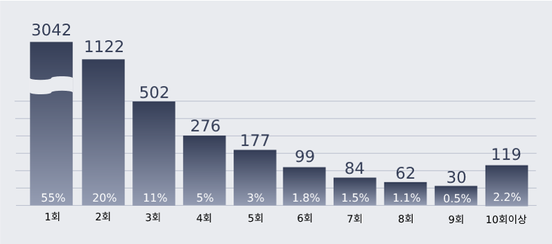 ▲ 보이스피싱 범죄조직 규모와 조직별 범죄 가담 건수를 비교한 그래프. ⓒ 행안부