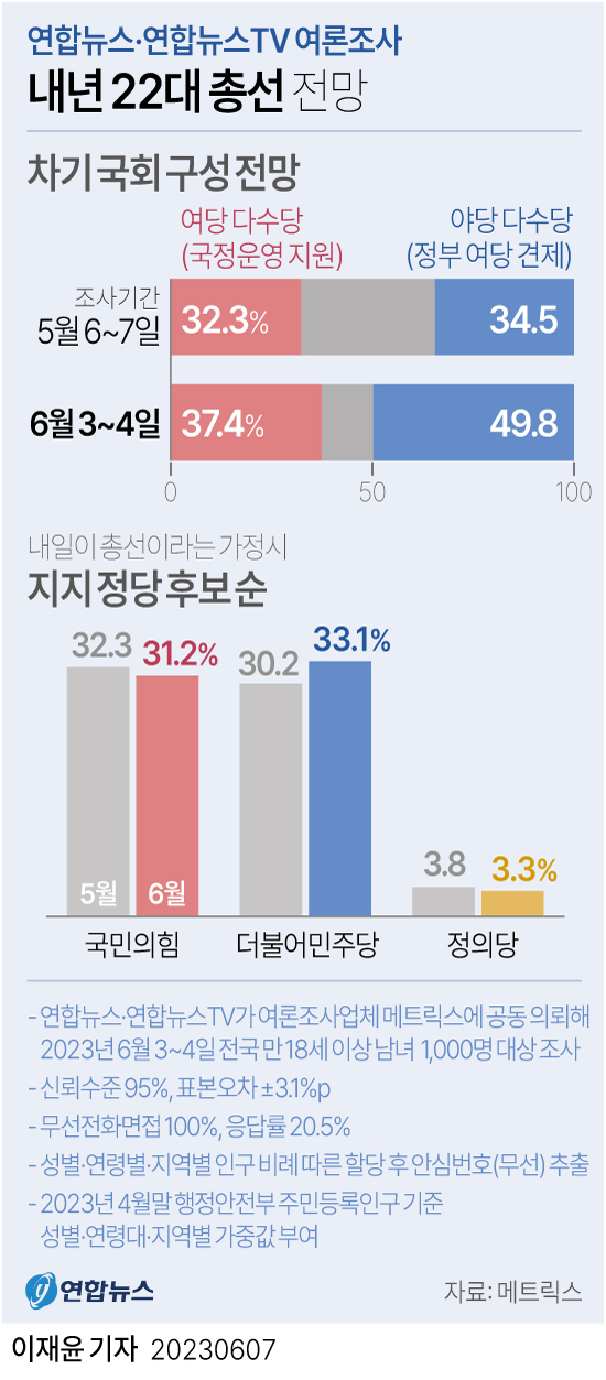▲ 연합뉴스와 연합뉴스TV가 공동으로 여론조사기관 메트릭스에 의뢰해 지난 3∼4일 18세 이상 성인 남녀 1000명을 대상으로 실시한 '월례 정치여론조사' 결과, 내일이 국회의원 선거일이라면 민주당 후보에게 투표하겠다는 응답은 33.1%로 나타났다. 국민의힘 후보에 투표하겠다는 응답은 31.2%였다. ⓒ 연합뉴스