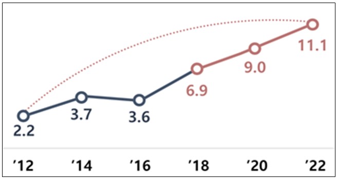 ▲중3 국어·영어·수학 기초학력 미달 비율. ⓒ 교육부