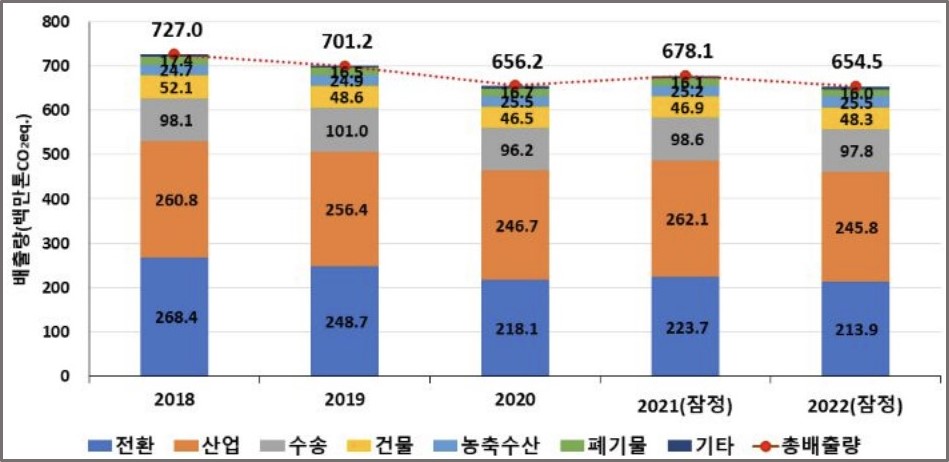 ▲ 부문별 온실가스 배출량 추이. ⓒ 환경부