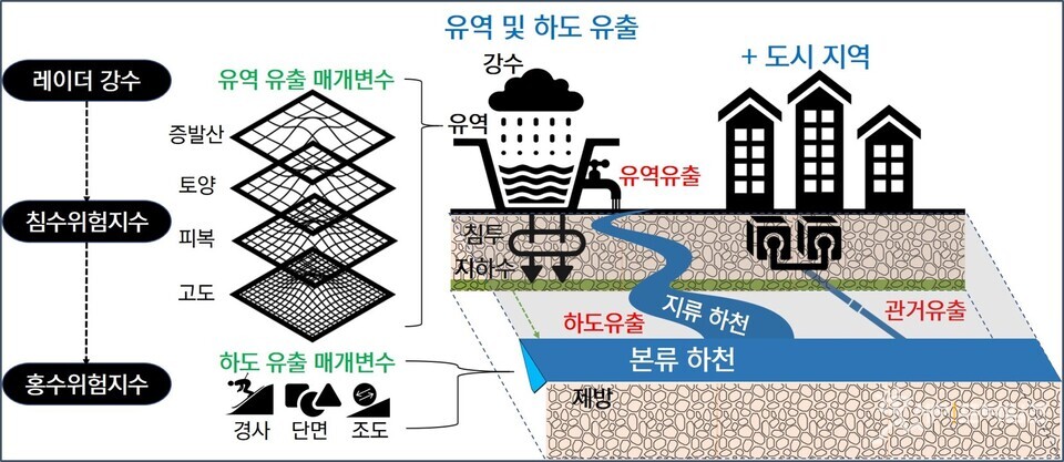 ▲ 도시 지역과 중소 하천유역까지 홍수 위험을 예측할 수 있는 새로운 기술이 개발됐다. ⓒ 한국건설기술연구원