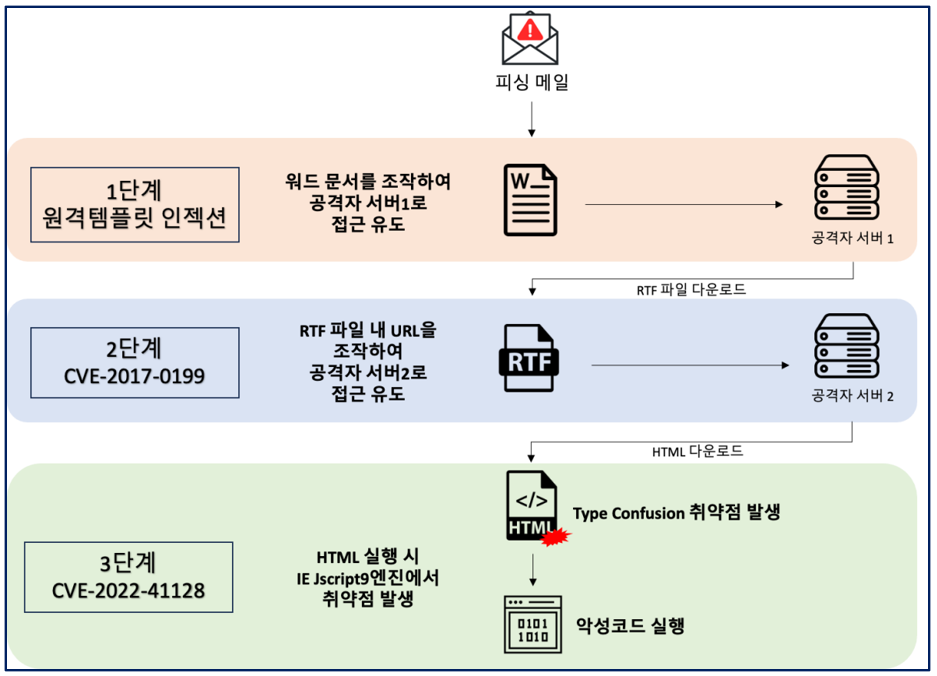 ▲ IE 취약점을 악용한 해킹메일 공격 수행 단계. ⓒ KISA