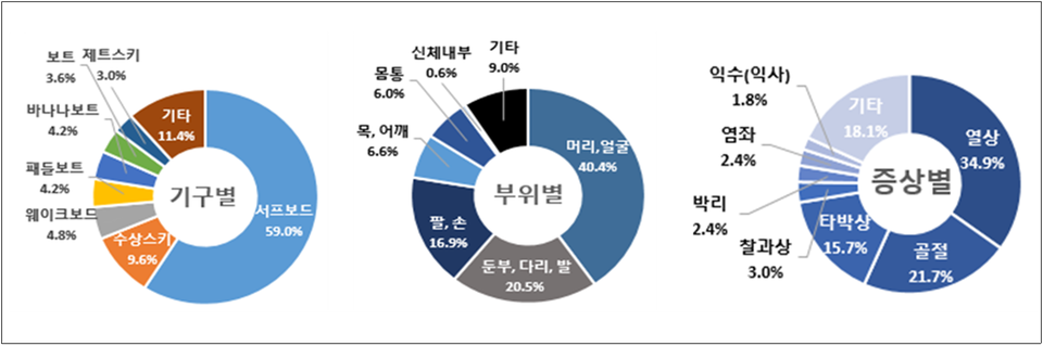 ▲ 수상레저 안전사고 발생 현황. ⓒ 소비자원