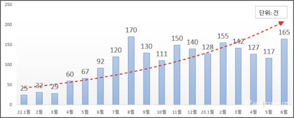 ▲ 항공권 피해구제 접수현황. ⓒ 한국소비자원