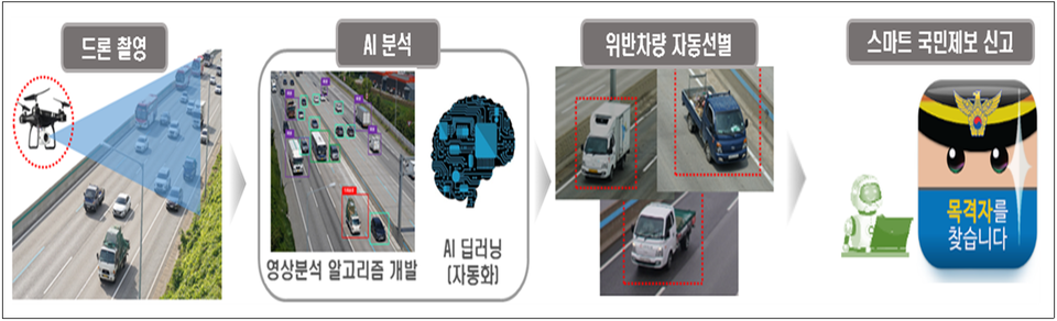 ▲ 드론을 활용해 고속도로상 법규위반 행위를 AI가 자동 선별·신고하는 한국도로공사의 AI 자동적발 시스템. ⓒ 행안부