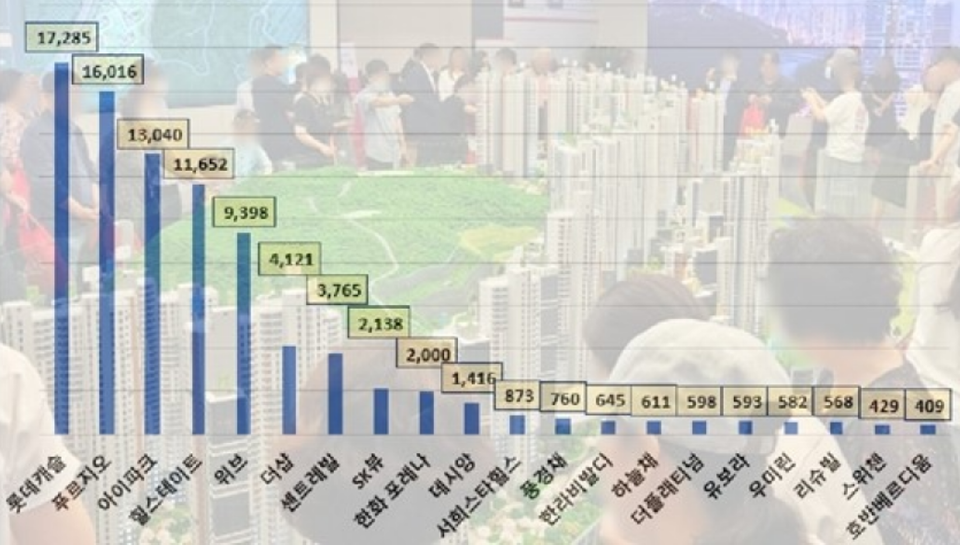 ▲ 데이터앤리서치의 서울시민 올해 브랜드 아파트 관심도 조사결과 20개 브랜드 아파트 중 롯데캐슬이 1위로 나타났다. ⓒ 데이터앤리서치