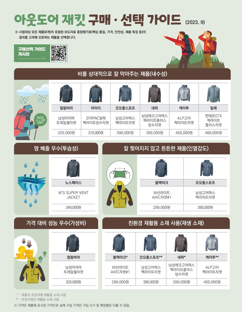 ▲ 한국소비자원이 인기 아웃도어 재킷들을 대상으로 주요 기능성에 대한 시험·평가 결과를 발표했다. ⓒ 한국소비자원