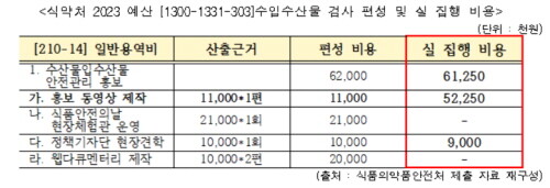 ▲ 수입수산물 검사 편성 및 실 집행 비용. ⓒ 김영주의원실