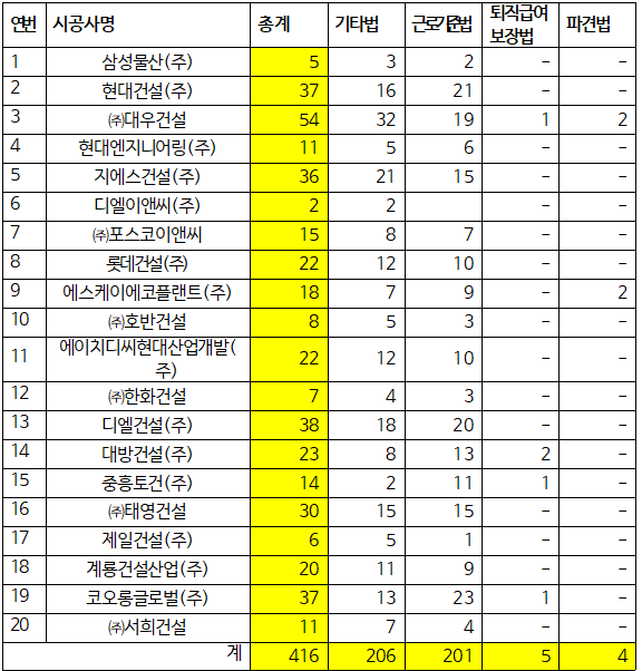 ▲ 2018~2022년 시공능력 상위 20개 건설사 고용노동부 소관 법령 위반 현황. ⓒ 허영 의원