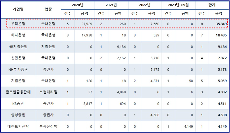 ▲ 금융감독원 최근 4년 금융사 제재·과태료 부과 현황. ⓒ CEO스코어