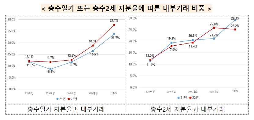 ⓒ 공정거래위원회 자료