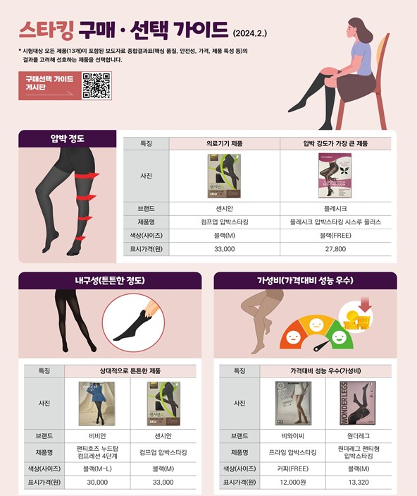 ▲ 한국소비자원이 13개 압박스타킹 제품의 품질과 안전성시험결과를 바탕으로 스타킹 구매가이드를 발표했다. ⓒ 한국소비자원
